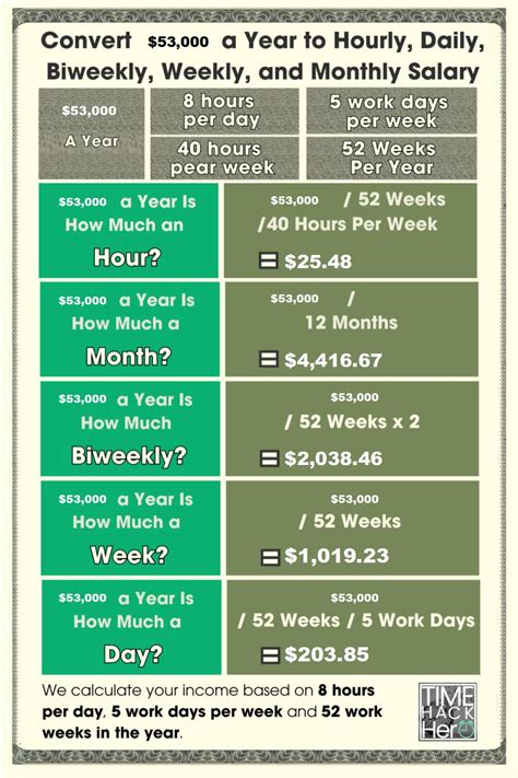 how much is 53000 a year per hour|hourly wage calculator.